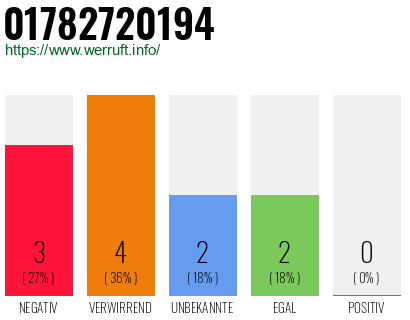 Rufnummer 01782720194 Telefonnummer 01782720194