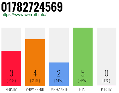 Rufnummer 01782724569 Telefonnummer 01782724569