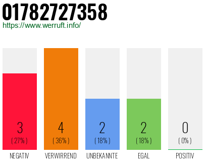 Rufnummer 01782727358 Telefonnummer 01782727358