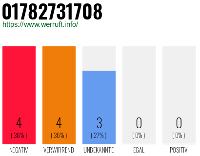 Rufnummer 01782731708 Telefonnummer 01782731708