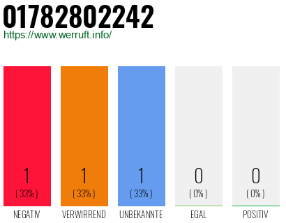 Telefonnummer 01782802242