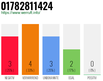 Rufnummer 01782811424 Telefonnummer 01782811424
