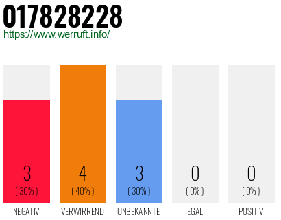 Rufnummer 017828228 Telefonnummer 017828228