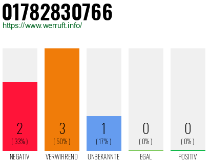Telefonnummer 01782830766