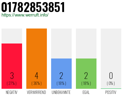 Rufnummer 01782853851 Telefonnummer 01782853851