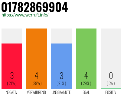 Rufnummer 01782869904 Telefonnummer 01782869904