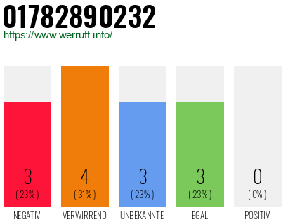 Rufnummer 01782890232 Telefonnummer 01782890232