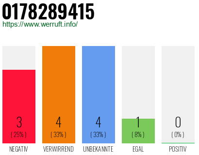 Rufnummer 0178289415 Telefonnummer 0178289415