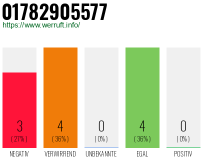 Rufnummer 01782905577 Telefonnummer 01782905577