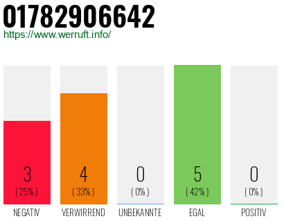 Rufnummer 01782906642 Telefonnummer 01782906642