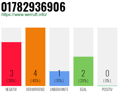 Rufnummer 01782936906 Telefonnummer 01782936906