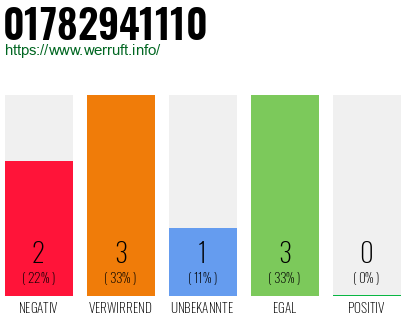 Telefonnummer 01782941110