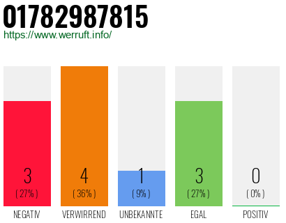 Rufnummer 01782987815 Telefonnummer 01782987815