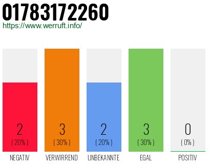 Telefonnummer 01783172260