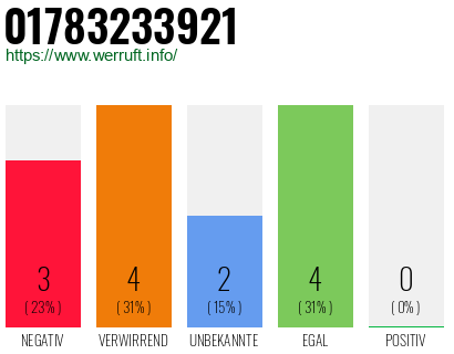 Telefonnummer 01783233921