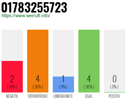 Telefonnummer 01783255723