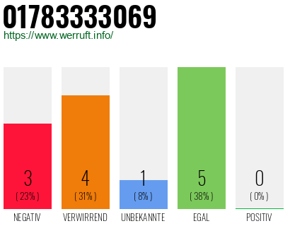 Rufnummer 01783333069 Telefonnummer 01783333069