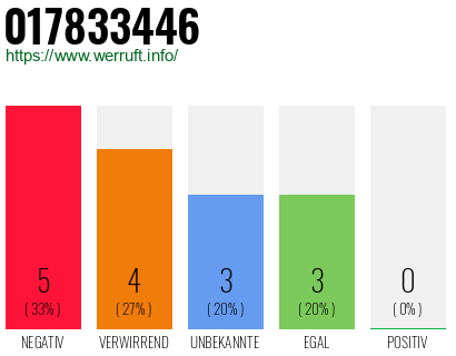 Rufnummer 017833446 Telefonnummer 017833446