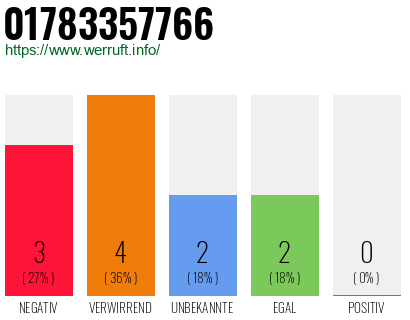 Telefonnummer 01783357766