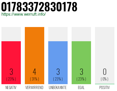 Rufnummer 01783372830178 Telefonnummer 01783372830178