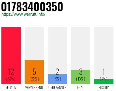 Rufnummer 01783400350 Telefonnummer 01783400350