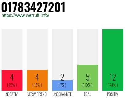 Rufnummer 01783427201 Telefonnummer 01783427201