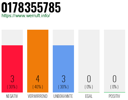 Rufnummer 0178355785 Telefonnummer 0178355785