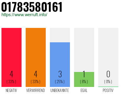 Rufnummer 01783580161 Telefonnummer 01783580161