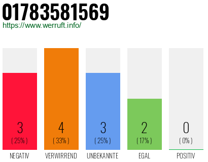 Rufnummer 01783581569 Telefonnummer 01783581569