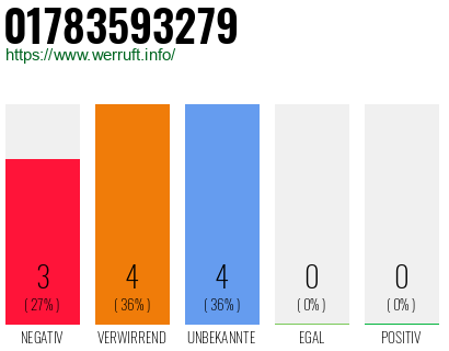 Rufnummer 01783593279 Telefonnummer 01783593279