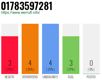 Rufnummer 01783597281 Telefonnummer 01783597281
