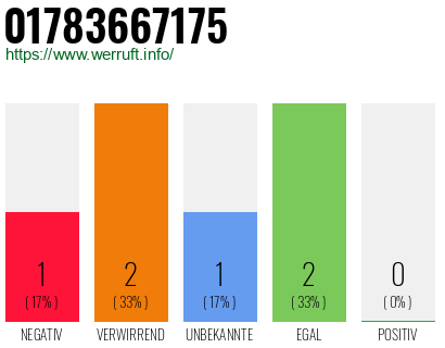 Telefonnummer 01783667175