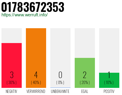 Rufnummer 01783672353 Telefonnummer 01783672353