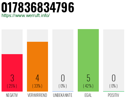 Rufnummer 017836834796 Telefonnummer 017836834796