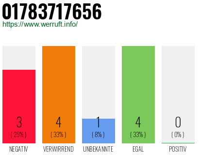 Telefonnummer 01783717656
