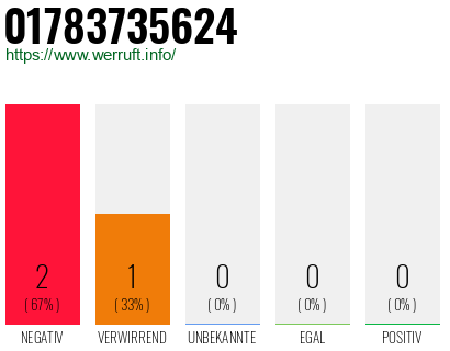 Telefonnummer 01783735624