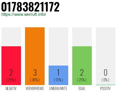 Telefonnummer 01783821172