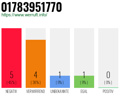 Rufnummer 01783951770 Telefonnummer 01783951770