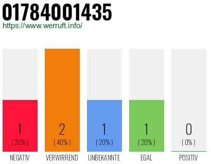 Telefonnummer 01784001435