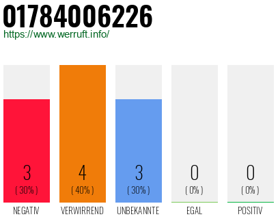 Rufnummer 01784006226 Telefonnummer 01784006226