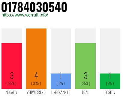 Rufnummer 01784030540 Telefonnummer 01784030540