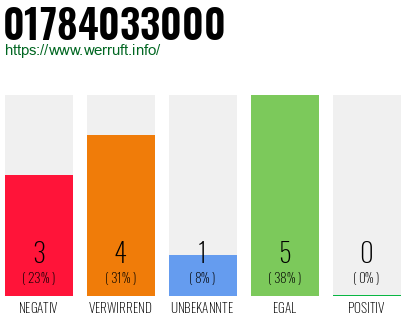 Rufnummer 01784033000 Telefonnummer 01784033000