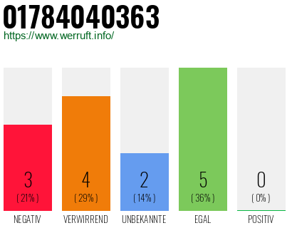Rufnummer 01784040363 Telefonnummer 01784040363