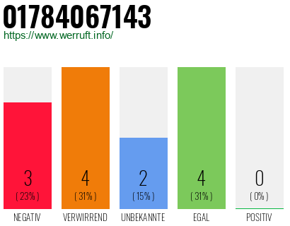 Rufnummer 01784067143 Telefonnummer 01784067143