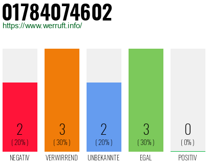 Telefonnummer 01784074602