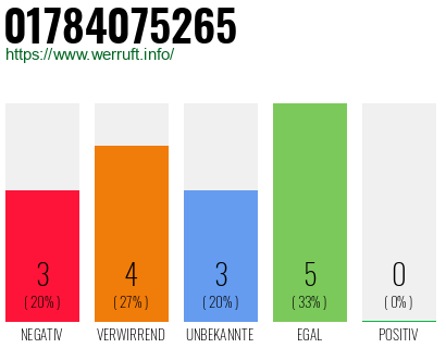 Telefonnummer 01784075265