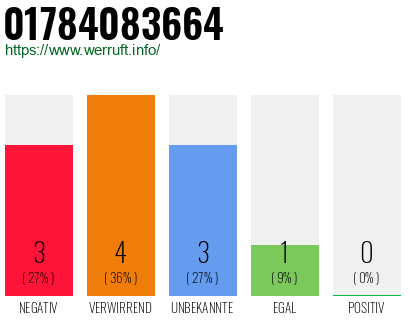 Rufnummer 01784083664 Telefonnummer 01784083664