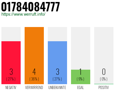 Rufnummer 01784084777 Telefonnummer 01784084777