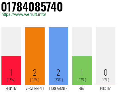 Telefonnummer 01784085740