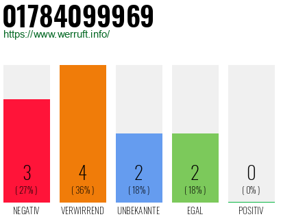 Rufnummer 01784099969 Telefonnummer 01784099969